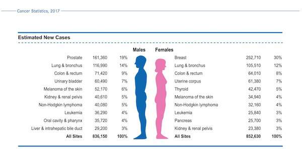 Cancer Statistics 2017 US