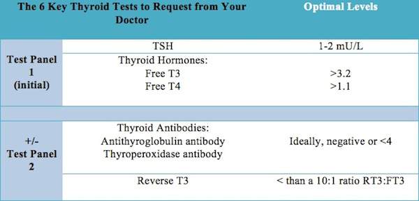 Thyroid tests and optimal levels
