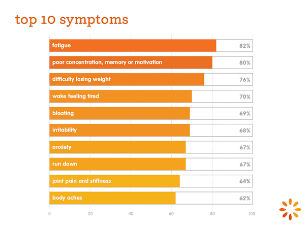 Complete List Of Hashimoto Symptoms