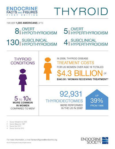 Thyroid Facts & Figures
