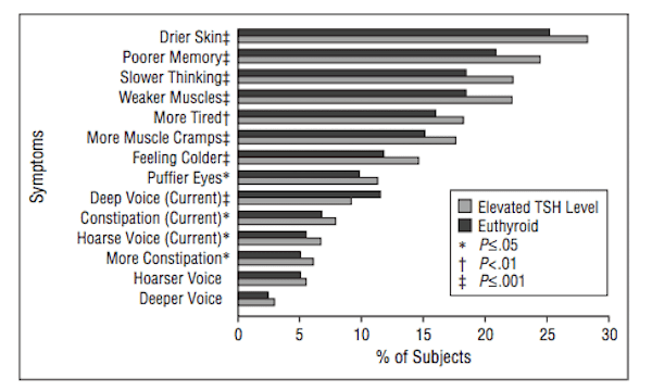 Hypothyroidism Symptoms