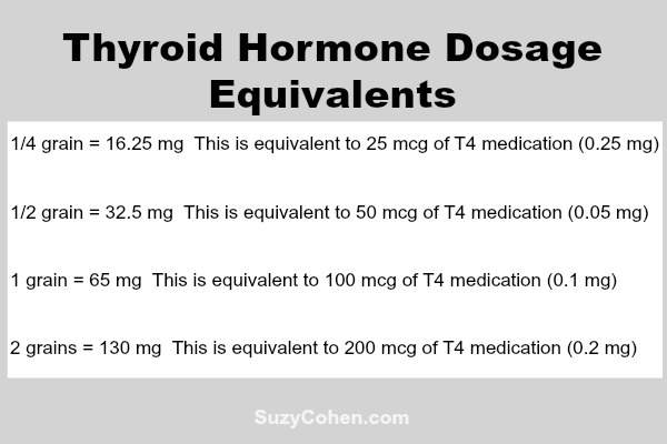 Armour Thyroid Dosing Chart