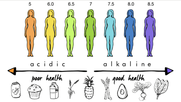Traditional ketogenic diets neglect alkalinity, but combine the two and BAM