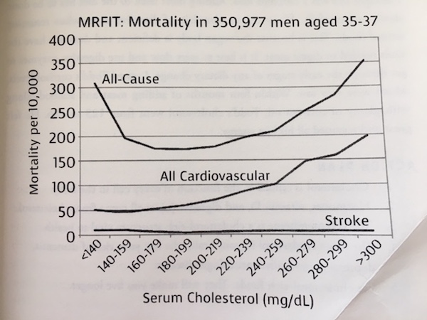 Cholesterol & Mortality