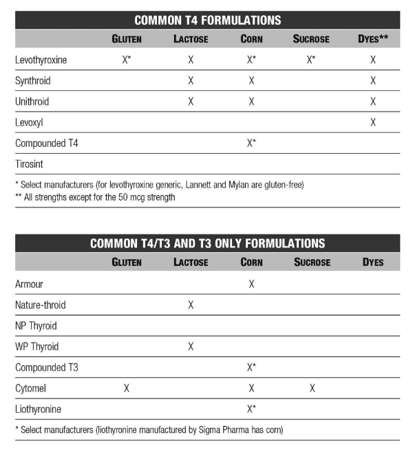 Np Thyroid Dosage Chart